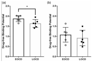 조기 발병 강박장애 (EOCD) 와 만기 발병 강박장애 (LOCD) 의 세로토닌 운반체 이상