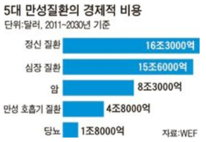 2030년까지 추정되는 5대 만성질환의 경제적 비용