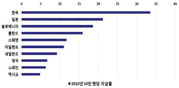 2010년 OECD 국가 자살률 (통계청, 2010)