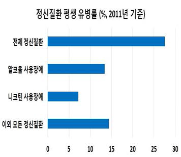 알코올, 니코틴 사용 장애 비율 (보건복지부, 2015)