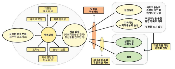 환경변화에 따른 사회적응능력 손상의 메커니즘 규명과 개인 맞춤형 치료기술 개발