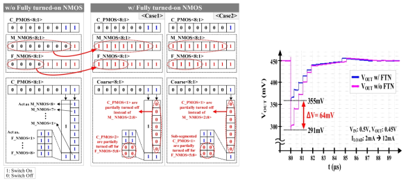 (a) Fully-turned on NMOS 알고리즘을 적용하지 않은 전력 스위치들과 (b) 적용한 전력 스위치들의 On/off 상태. (c) 부하 과도 응답시에 Fully-turned on NMOS algorithm을 적용하거나 하지 않음에 따른 디지털 LDO 레귤레이터의 출력 전압 드랍의 비교