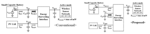 (a) 무선 센서 네트워크를 구동하기 위한 기존의 에너지 하베스팅 시스템 구조와 (b) 배터리 터미널 전압과 직류-직류 변환기의 입력을 분리시키는 형태의 제안하는 에너지 하베스팅 시스템 구조