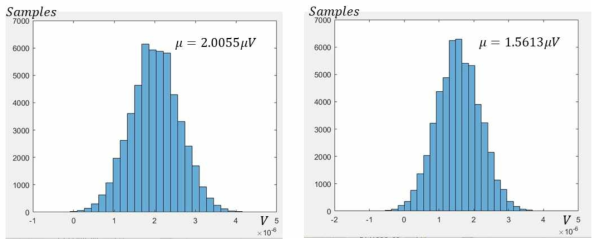 1.7V common-mode, 0.1V common-mode 입력에 대한 출력 histogram