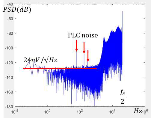 ADC 출력의 2²¹ points spectrum