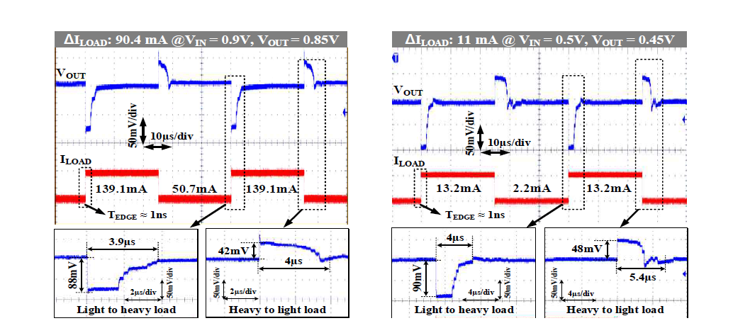 (a) VIN=0.9V, fS=4MHz, ∆ILOAD=90.4mA에서 측정된 부하 과도 응답. (b) VIN=0.5V, fS=4MHz, ΔILOAD=11mA에서 측정된 부하 과도 응답