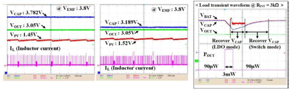 a) RINT=20Ω (T=60℃) 및 (b) RINT=3kΩ (T=-20℃), POUT=250μW 일 때의 제안하는 시스템의 측정 결과 (c) 출력전력이 90μW에서 3mW로 전이되었을 때, 제안하는 Two-step recharging 중 LDO 및 Switch 모드를 통한 입력 커패시터 전하의 recharging 동작을 보여주는 측정 결과