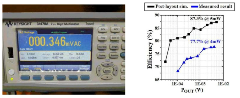 (a) 높은 해상도의 디지털 멀티미터를 통한 아날로그 LDO의 출력 전압 리플 측정 결과 및 (b) 출력 전력에 따른 제안하는 시스템의 효율 그래프