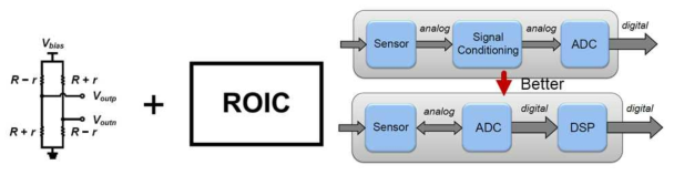 Bridge sensor system의 개요