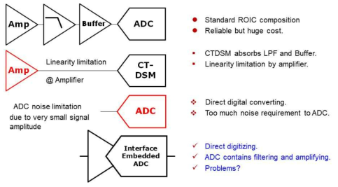 알려진 early digitizing ROIC 구조