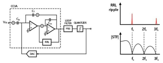 STF notch의 ripple attenuation