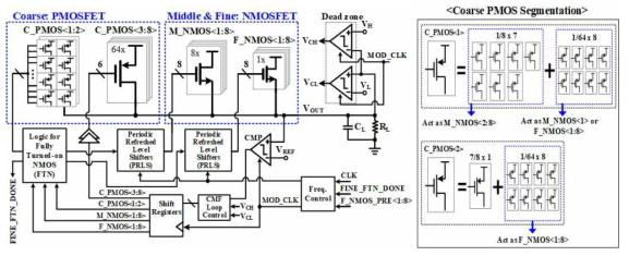 a) PMOS와 NMOS 어레이를 갖는 제안된 하이브리드 디지털 LDO 레귤레이터의 시스템 구조 (b) Coarse PMOS 트랜지스터 중 세분화된 Coarse PMOS 트랜지스터 2bit