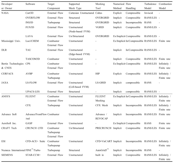 발사체 해석을 위한 사용된 CFD 소프트웨어