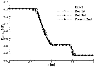 Sod Problem Pressure Distribution