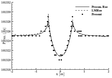 Bottom Wall Pressure Distribution at Mach 0.01 Case