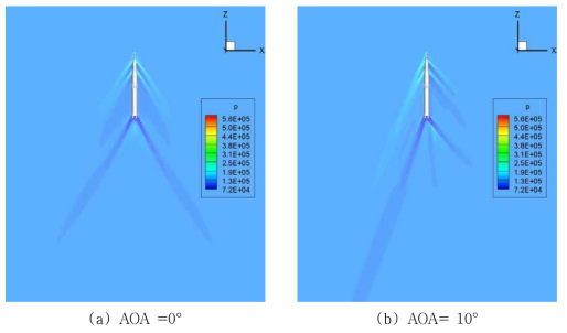 Pressure contour on the y=0 slice for M=2