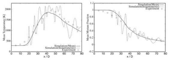 축방향 온도 및 혼합분율 계산 및 실험 비교