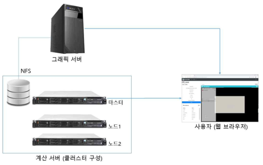 Web 기반 해석 시스템 구상도