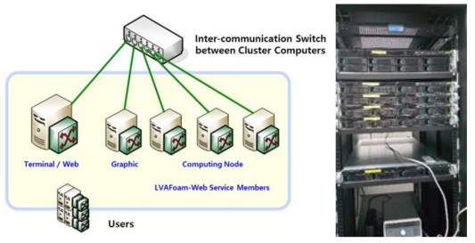 LVAFoam-Web 구상도 및 본 과제로 구축된 병렬해석 장비