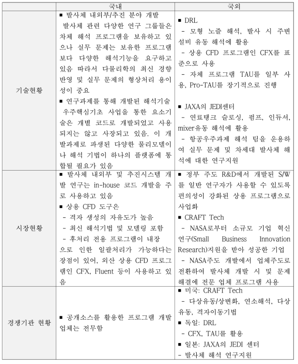 국내외 현황