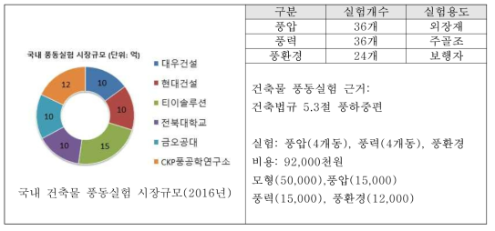 국내 건축물 풍동실험