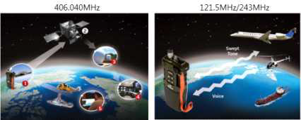 PLB 시스템 + 항공용 VHF