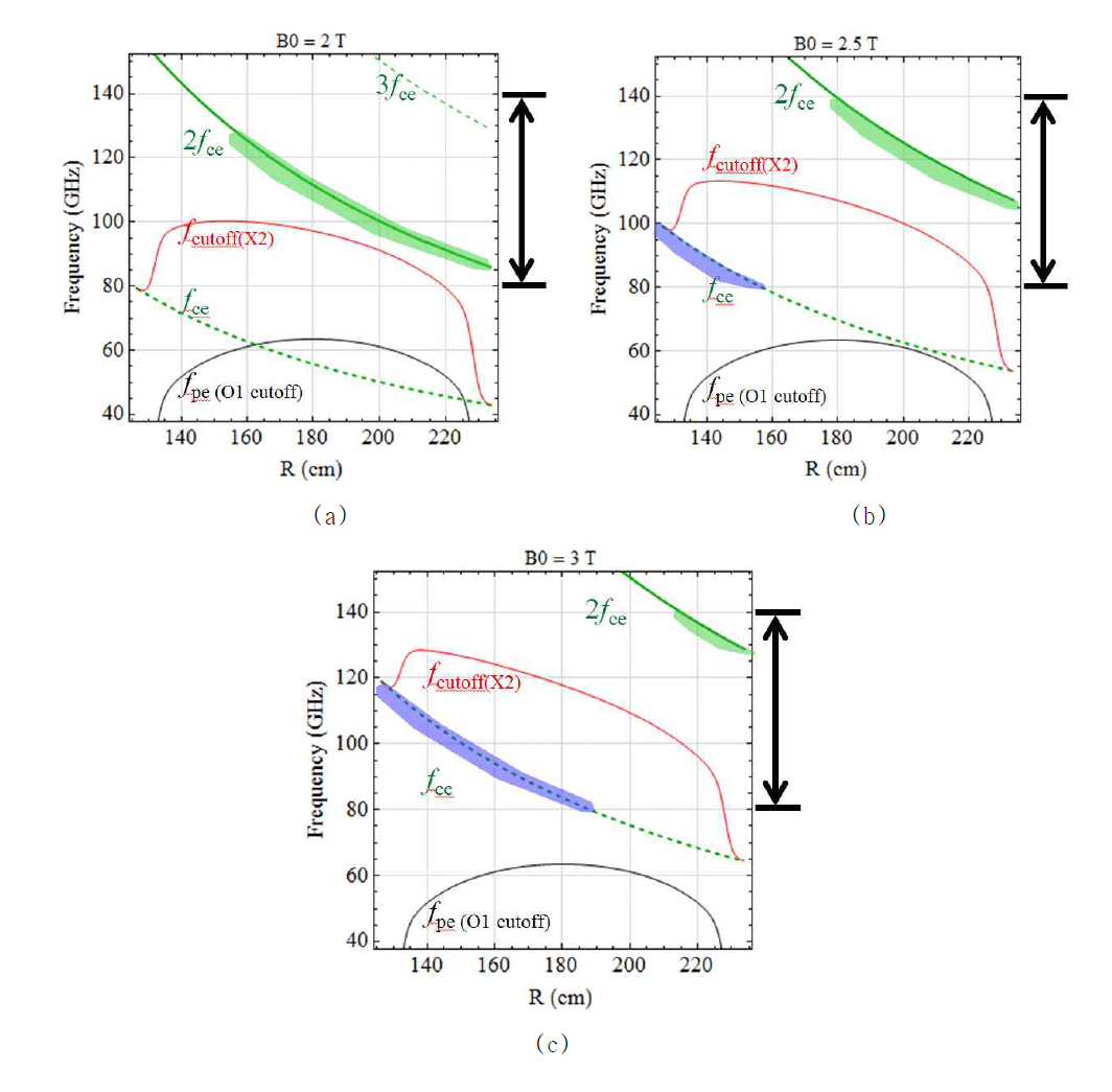 KSTAR 특성주파수 및 ECEI 측정영역. (BT: (a) 2 T, (b) 2.5 T, (c) 3 T. 이때 ne0 = 5 x 1013 cm-3라고 가정함. ECEI의 검파주파수: 80-140 GHz. 출처 G. S. Yun, H. K. Park, et al.)