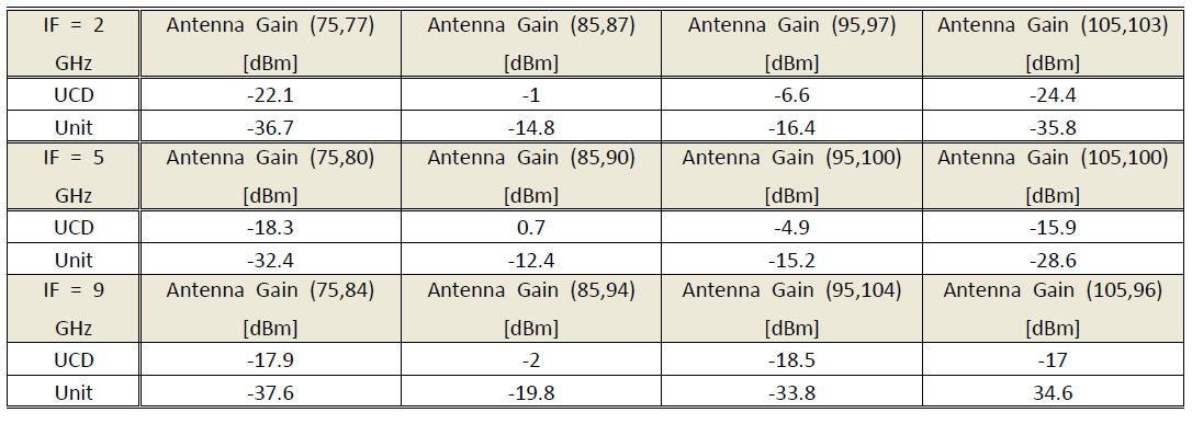 UCD 그룹의 기존 안테나와 개발된 Unit 안테나의 안테나 이득 비교