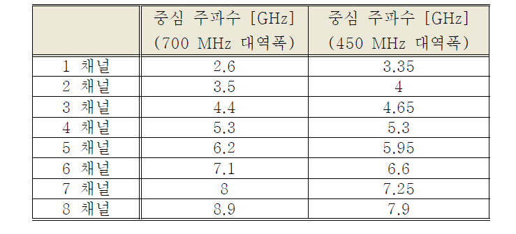 ECEI 모듈의 각 채널별 중심주파수와 대역폭