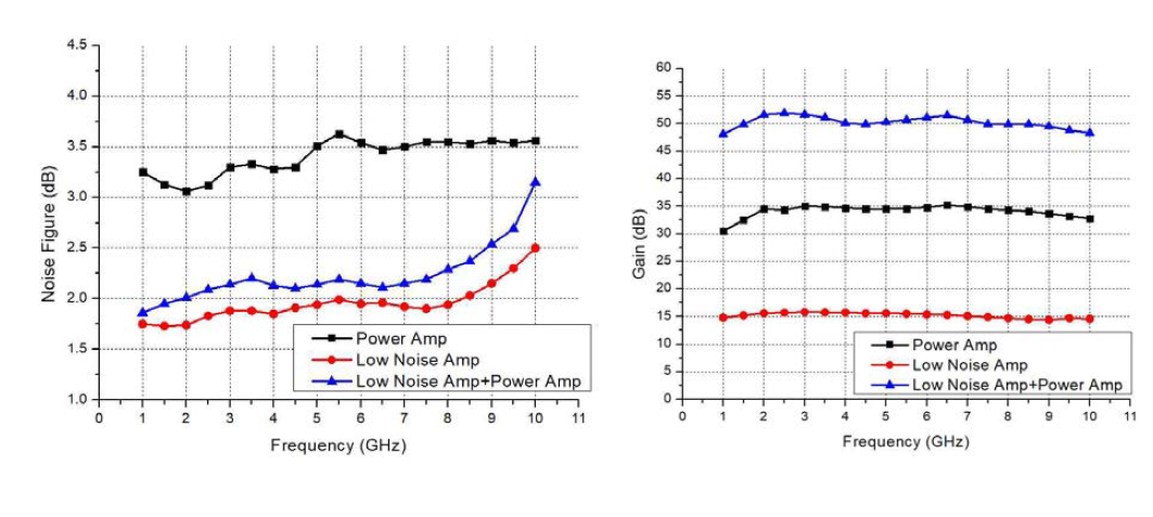 저잡음 증폭기와 전력 증폭기의 잡음지수 및 이득