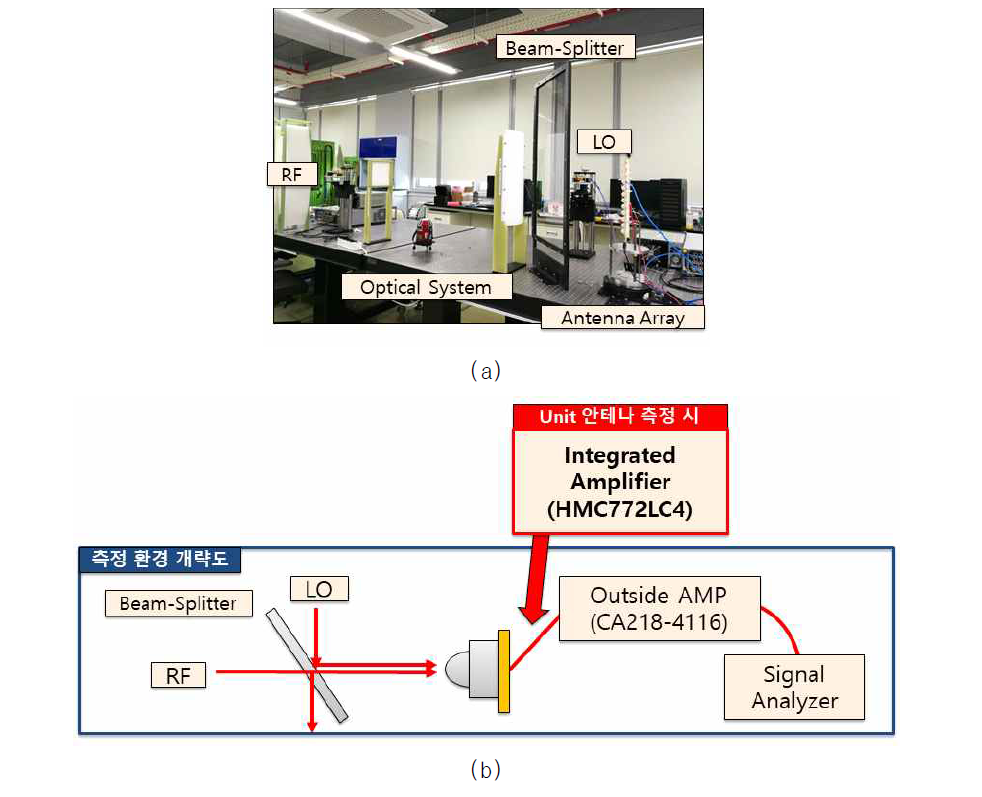 ECEI 장치 측정 환경: (a) 실제 측정 환경의 모습, (b) 측정 환경 개략도