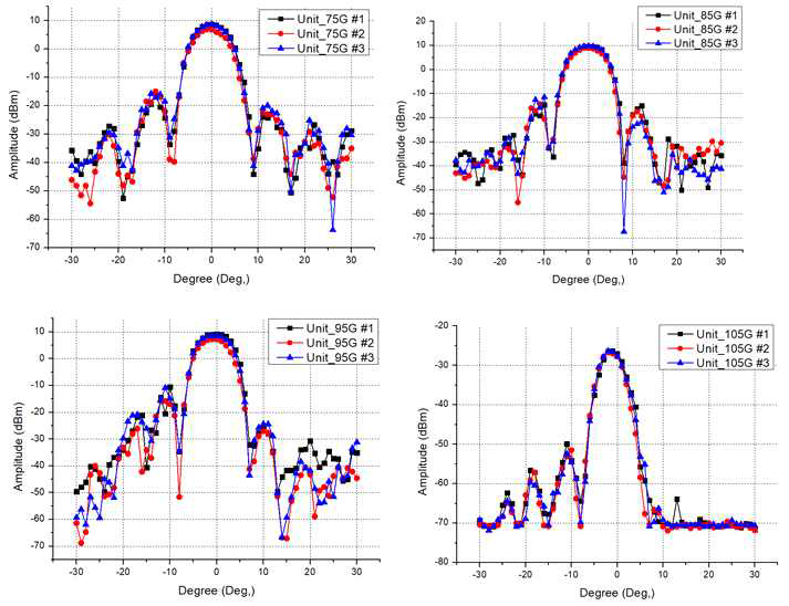 실제 환경에서 IF= 2 GHz의 유닛 안테나 방사패턴(H-plane): (a) RF 주파수= 75 GHz, (b) RF 주파수= 85 GHz, (c) RF 주파수= 95 GHz, (d) RF 주파수= 105 GHz