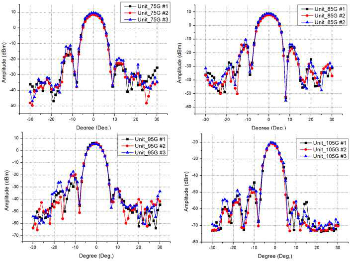 실제 환경에서 IF= 5 GHz의 유닛 안테나 방사패턴(H-plane): (a) RF 주파수= 75 GHz, (b) RF 주파수= 85 GHz, (c) RF 주파수= 95 GHz, (d) RF 주파수= 105 GHz