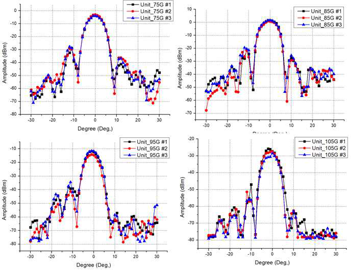 실제 환경에서 IF= 9 GHz의 유닛 안테나 방사패턴(H-plane): (a) RF 주파수= 75 GHz, (b) RF 주파수= 85 GHz, (c) RF 주파수= 95 GHz, (d) RF 주파수= 105 GHz