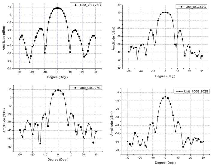 실제 환경에서 IF= 2 GHz의 유닛 안테나 방사패턴(E-plane): (a) RF 주파수= 75 GHz, (b) RF 주파수= 85 GHz, (c) RF 주파수= 95 GHz, (d) RF 주파수= 105 GHz