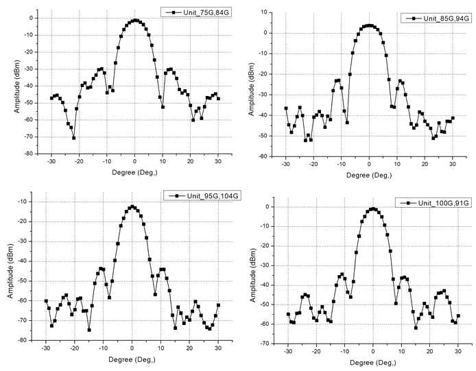 실제 환경에서 IF= 9 GHz의 유닛 안테나 방사패턴(E-plane): (a) RF 주파수= 75 GHz, (b) RF 주파수= 85 GHz, (c) RF 주파수= 95 GHz, (d) RF 주파수= 105 GHz