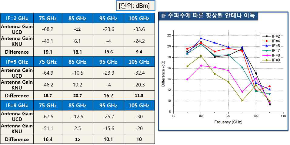 UCD 그룹의 기존 안테나와 개발된 Unit 안테나의 안테나 이득 비교