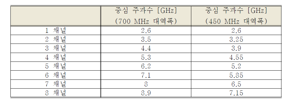 가변형 ECEI 비디오모듈의 각 채널별 중심주파수와 대역폭