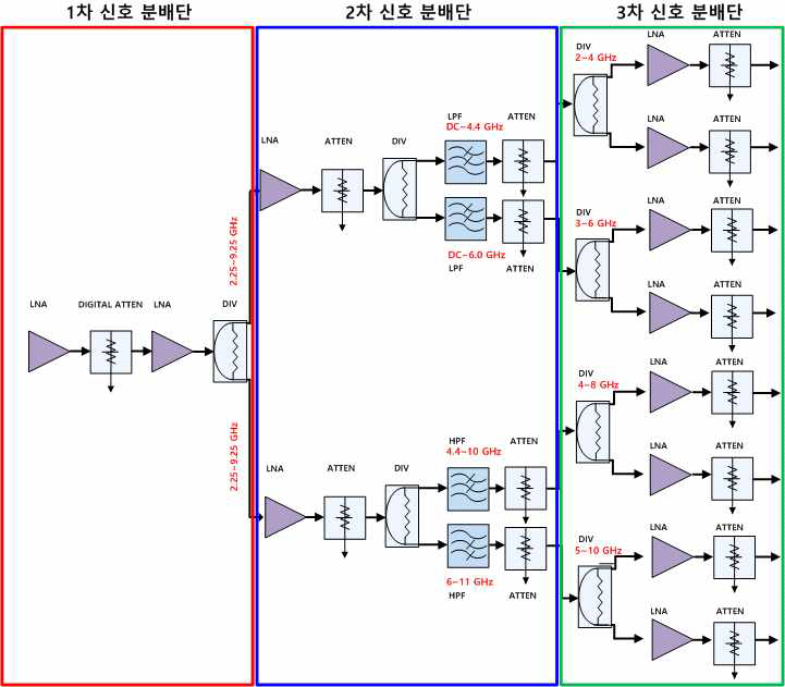 가변형 RF 모듈의 신호분배기 블록다이어그램