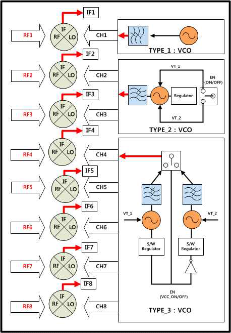 가변형 RF모듈의 혼합기와 전압조정 발진기 블록다이어그램