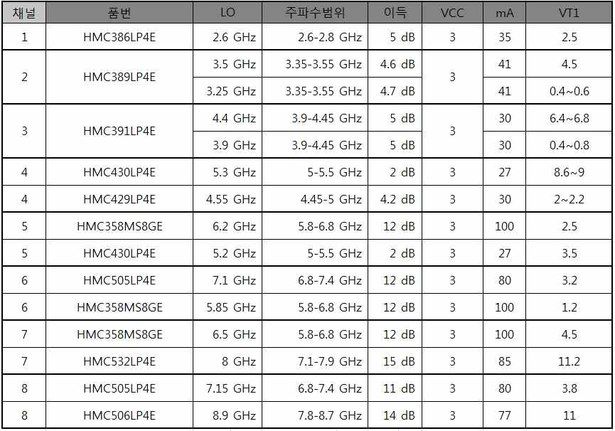 사용된 채널별 전압조정 발진기의 성능
