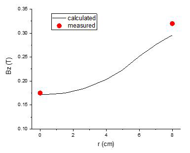 FEMM으로 계산한 자기장 geometry(왼쪽)과 z=0에서 r의 함수로 계산한 자기장의 세기(오른쪽, 검정색). 빨간색점은 Hall 센서로 측정한 자기장의 크기이다