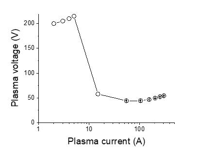 플라즈마 전류-전압 특성 곡선