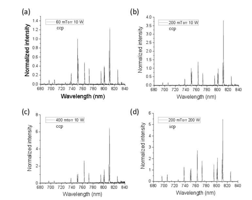 CCP와 ICP에서 측정된 플라즈마 방출광 스펙트럼
