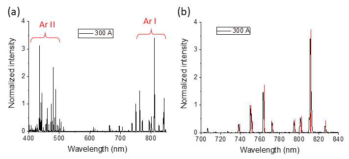 왼쪽은 플라즈마 빔조사 장치에서 측정된 플라즈마 방출광 스펙트럼이고 오른쪽은 Te = 4eV, ne = 1.4×1013 cm-3으로 하여 계산된 플라즈마 방출광 스펙트럼이다