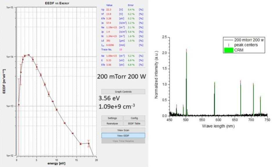 200 mtorr, 200 W ICP에서의 LP 측정 결과 및 OES (검은색, 붉은색 실선), CRM (연두색 bar). OES&CRM에 의해 결정된 전자 온도는 8.8 eV, 밀도는 3.0×1010 (1/cm3 )임