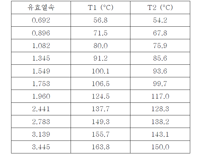 3세부 줄히팅 방식의 열부하 실험에서 측정된 T/C의 온도 값