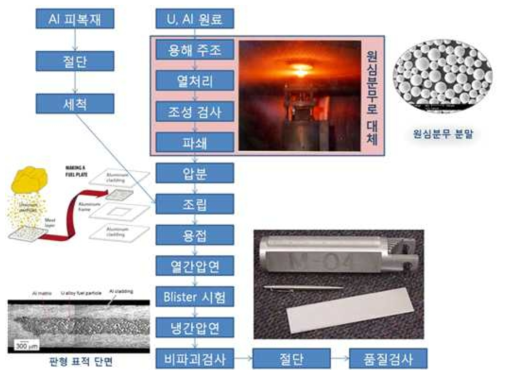 입자 분산 판형 표적 제조공정