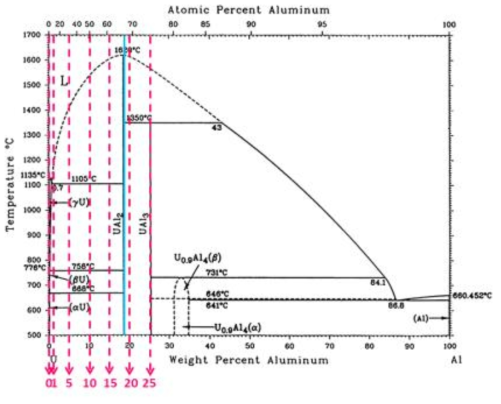 U-Al 이원계 상태도 및 고밀도 표적용 분말 조성