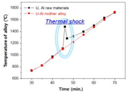 U-20Al 합금 원심분무 시 유도 용해 시간에 따른 용탕의 온도 변화